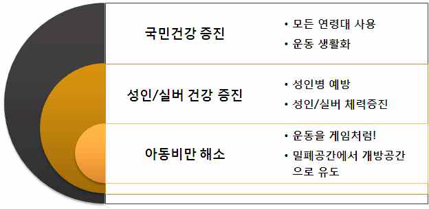 기능성 스포츠 경기 콘텐츠를 갖는 운동기기기 개발의 궁극적 목표