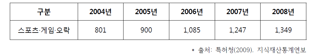 년도 별 스포츠·게임·오락에 대한 특허 출원건수