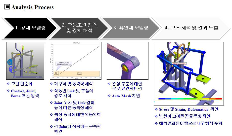 모의실험 분석 절차 및 분석 내용