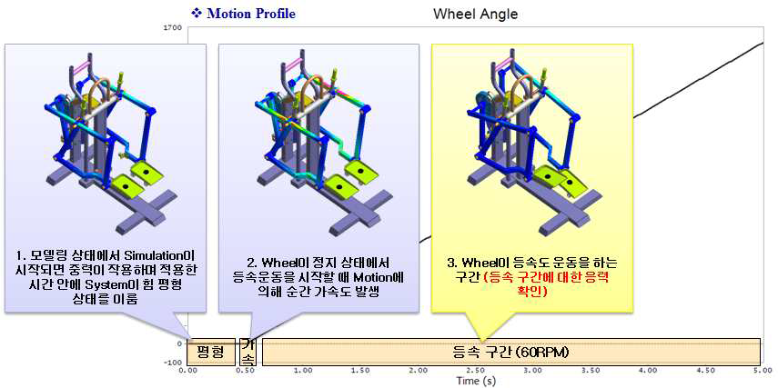 콤보 운동기기에 발생하는 3가지 응력