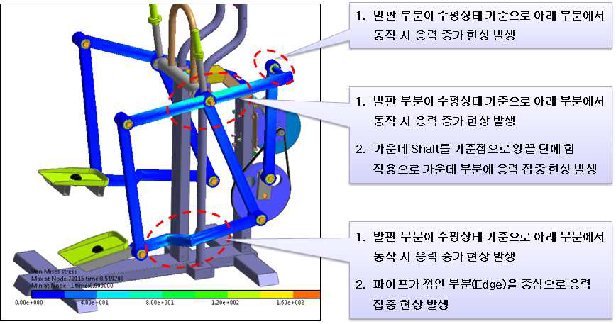 등속 구간에서 링크에 발생되는 응력