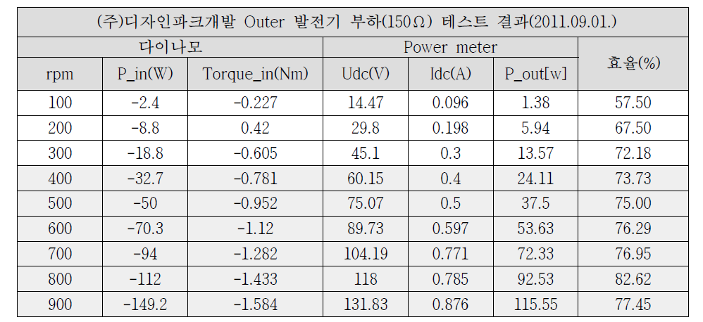 Outer 발전기 성능 결과 표