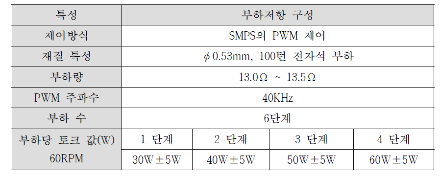 부하저항의 사양 및 제어 방법