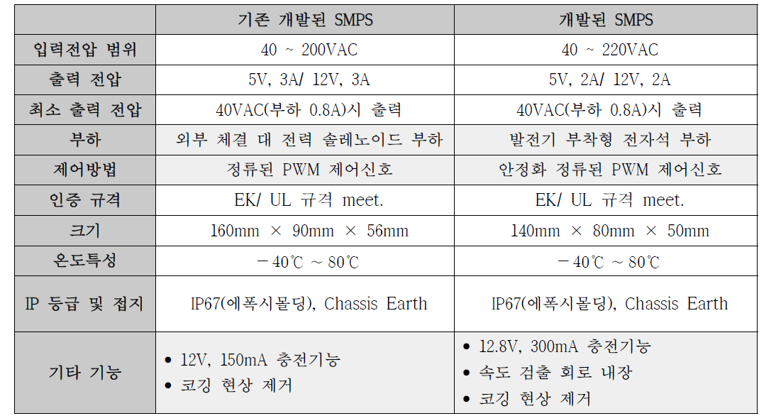 SMPS의 사양 변경