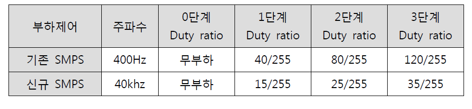 콤보 운동기기에 적용된 부하 별 듀티비