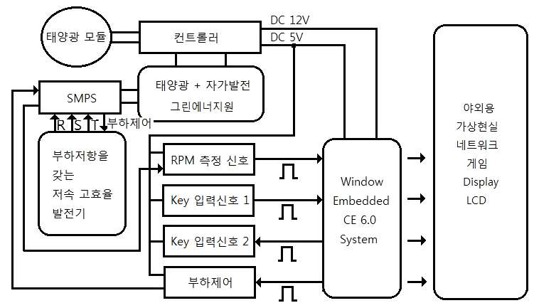 변경 개선된 Embedded 시스템 구성도