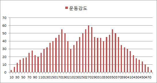 바이크 밸리의 시간별 운동강도 배분