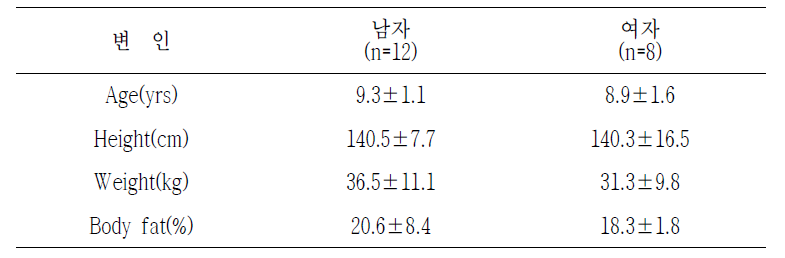 대상자의 신체적 특성