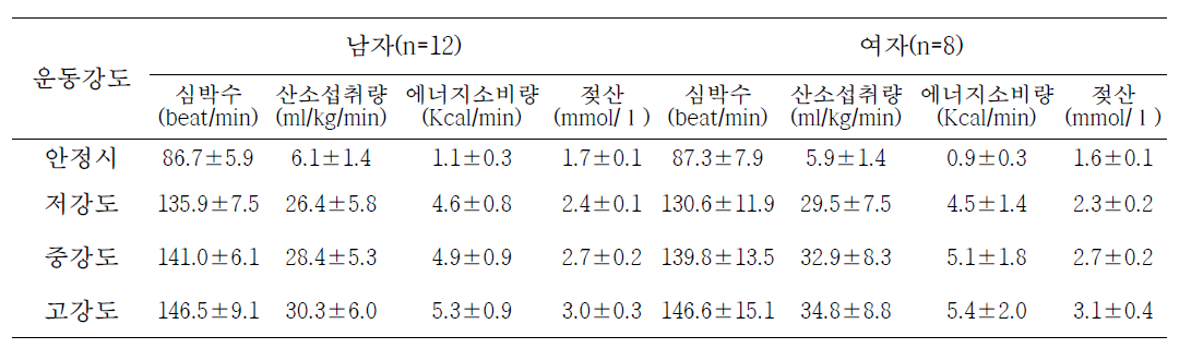 야외 아동용 스포테인먼트 운동기구의 심박수, 산소섭취량, 에너지소비량, 젖산변화