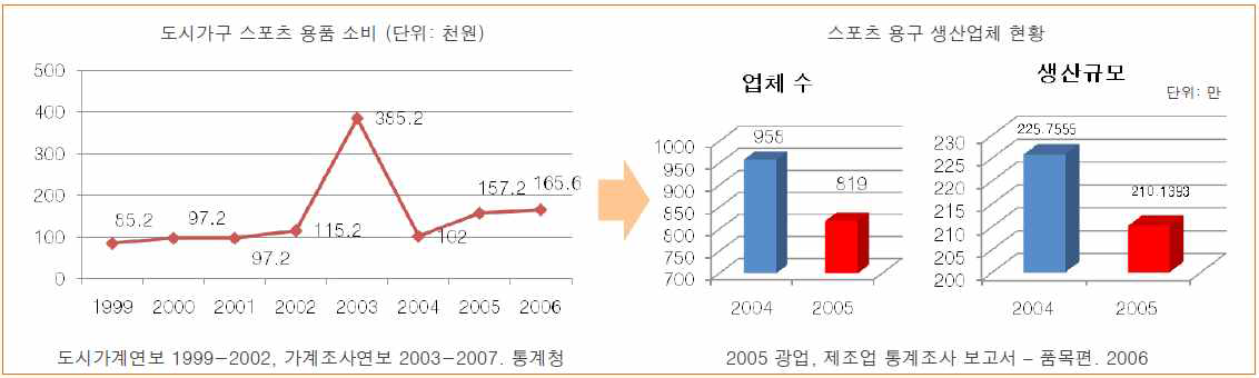 스포츠 용품 소비 추이와 업체 현황