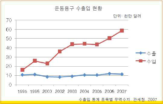 운동용구 수출입 현황