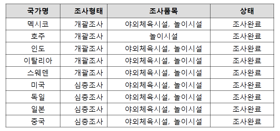 해외시장 판로 개척을 위한 조사 현황