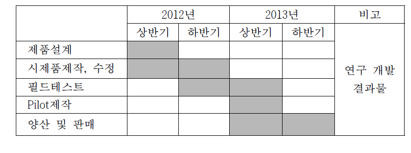 개발 제품의 제품 생산 계획표