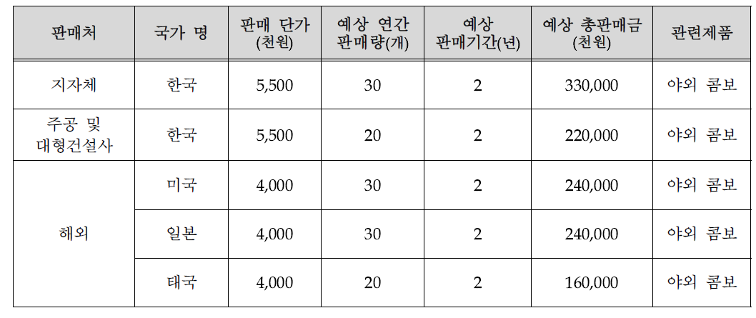 국내·외 주요 예상 판매처 및 현황