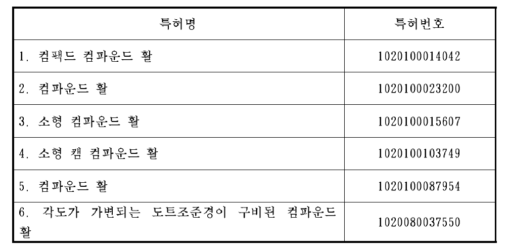 국내 컴파운드 보우 관련 특허출원 현황