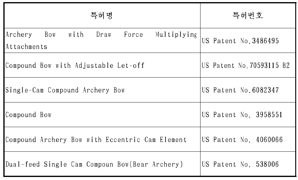 해외 컴파운드 관련 지적 재산권