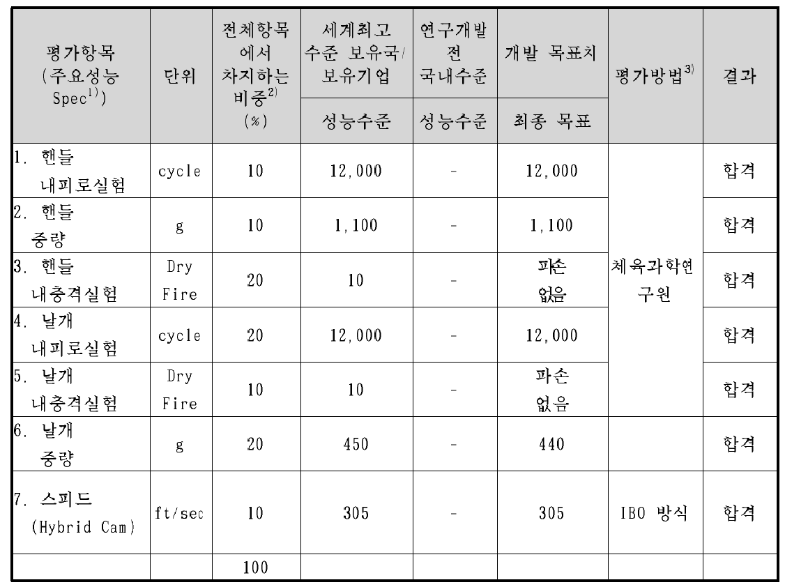 개발제품의 최종 목표치