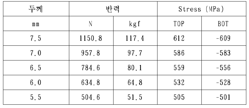 두께별 반력 해석 결과