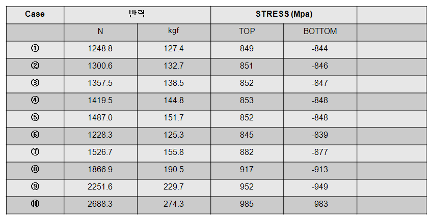 하이브리드 적층을 적용한 날개의 반력과 스트레스