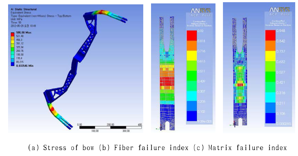 Result of compound bow analysis