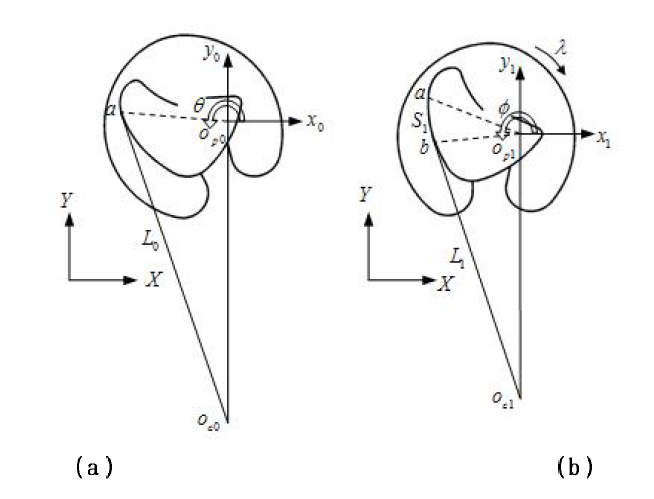 Calculation of the tangent point after clockwise rotation λ of cams