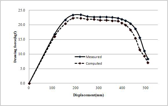 Comparison between the measured and the computed drawing forces