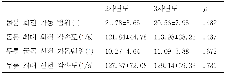 운동학적 변인들