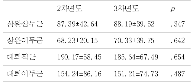 각 근육의 적분 근전도