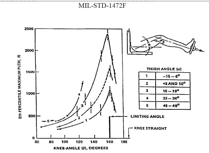 Leg strength at various knee and thigh angles (5th percentile male data)