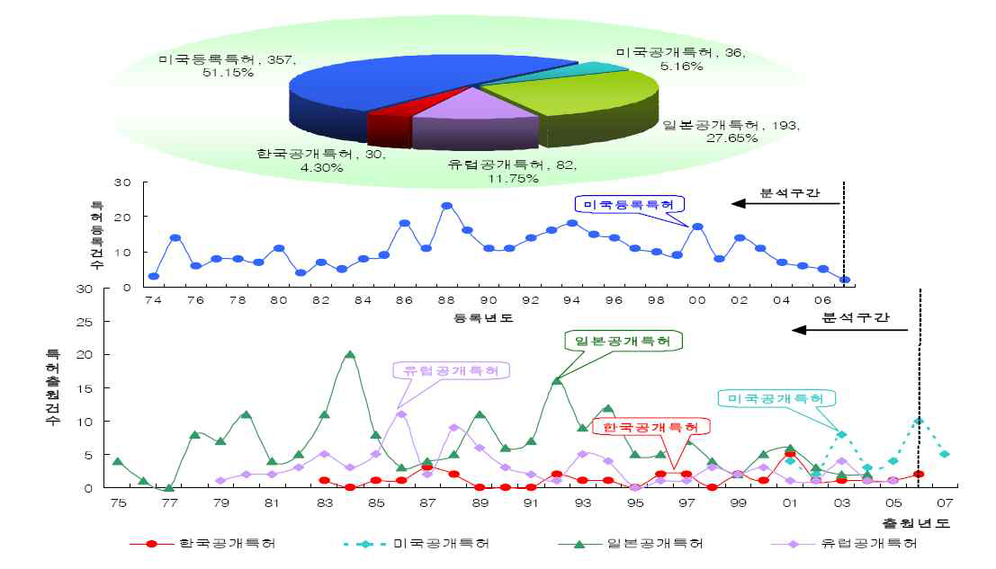 성능기술 분야의 국가별 특허출원 추이