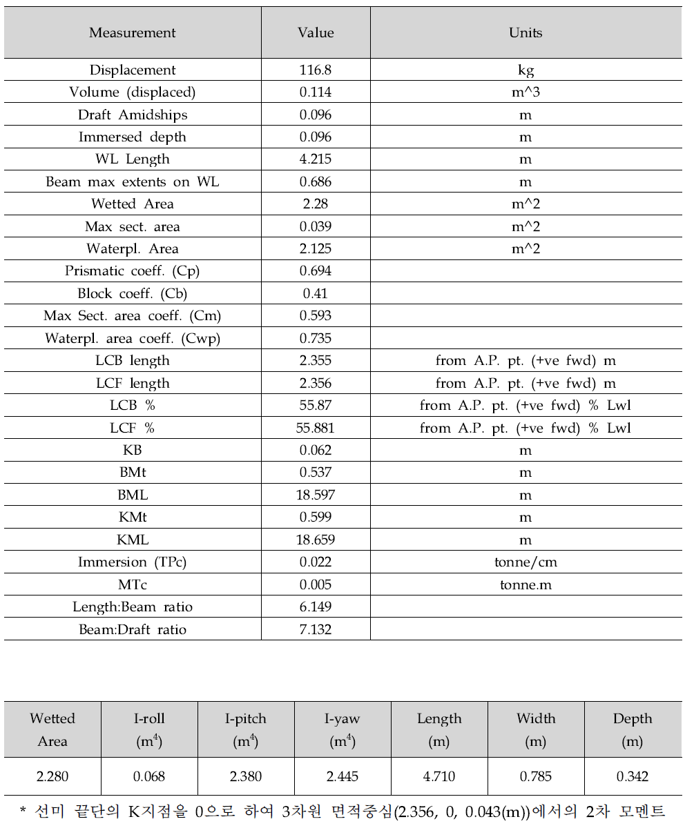 Hydrostatics of Frame Kayak(with added 12.8kg)