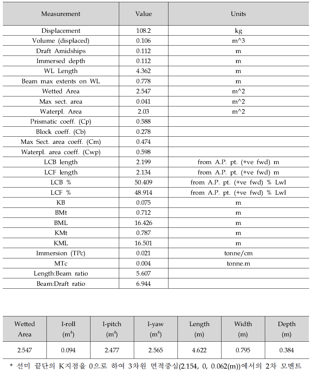 Hydrostatics of V-hull Kayak(with added 12.08kg)