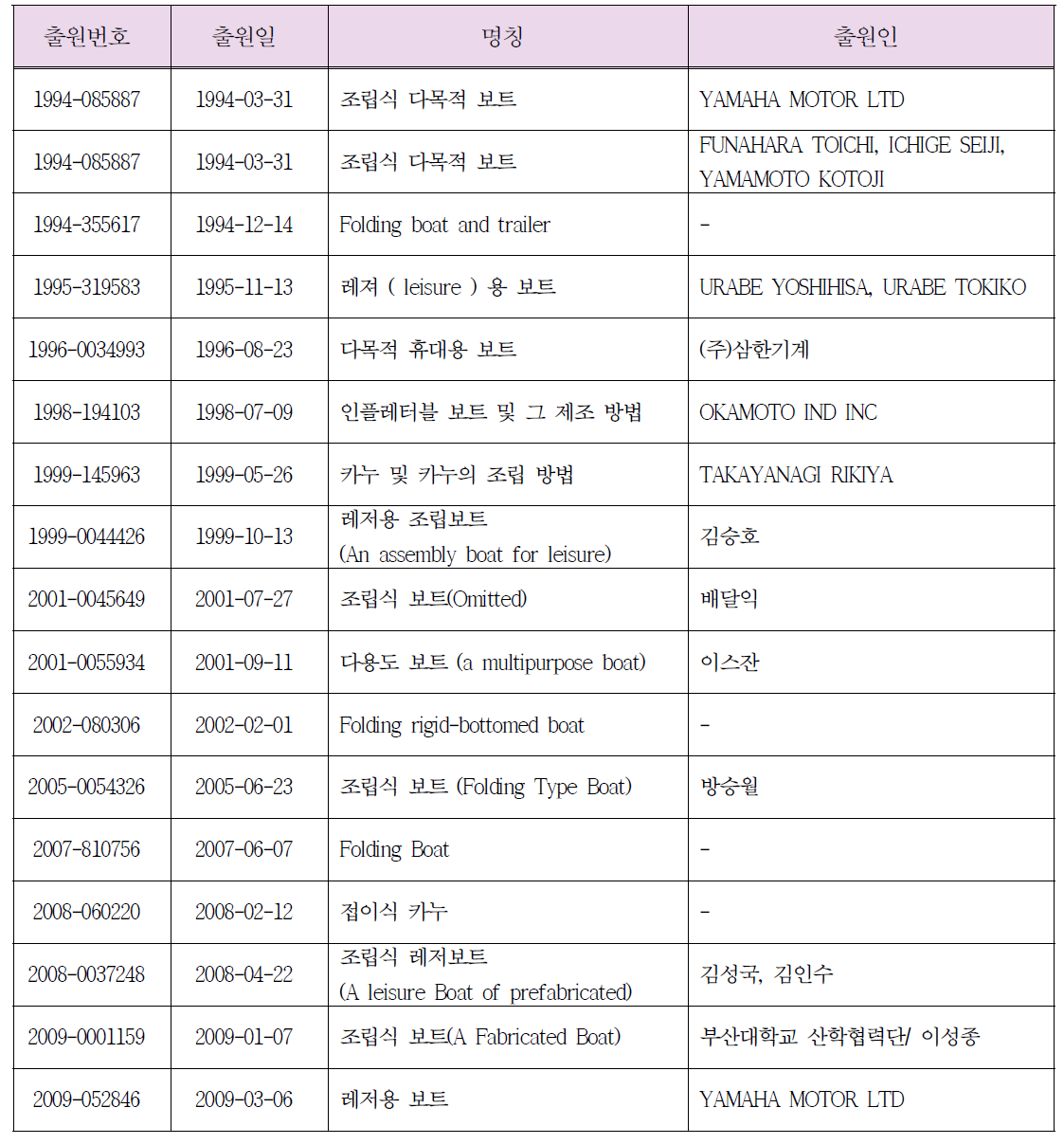 주요국의 특허 출원 현황