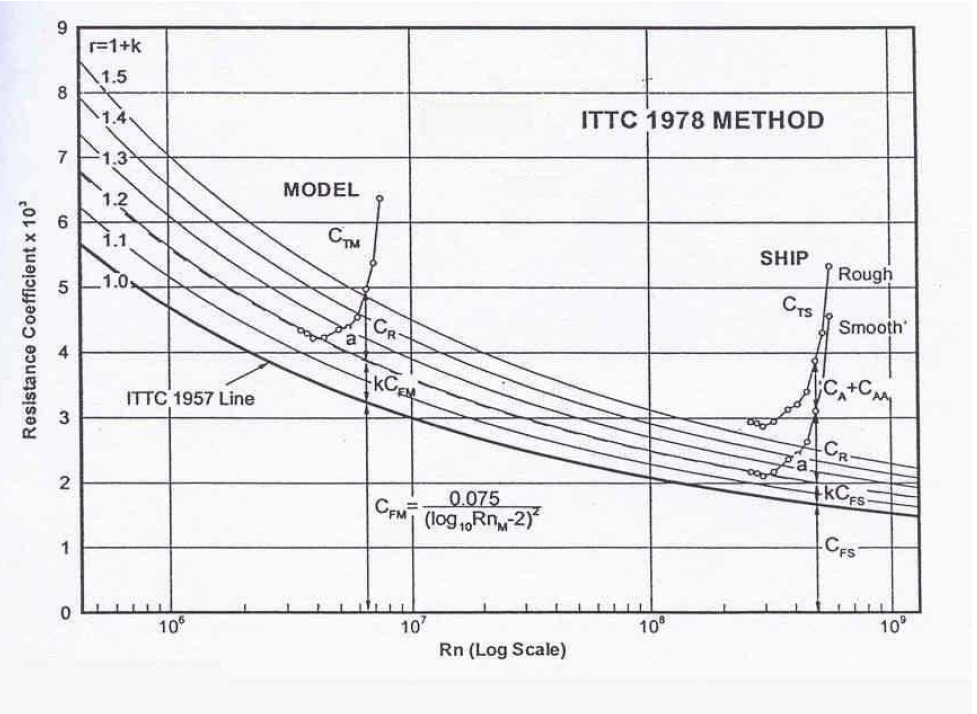 ITTC 1978 Model - Ship Resistance Prediction Method