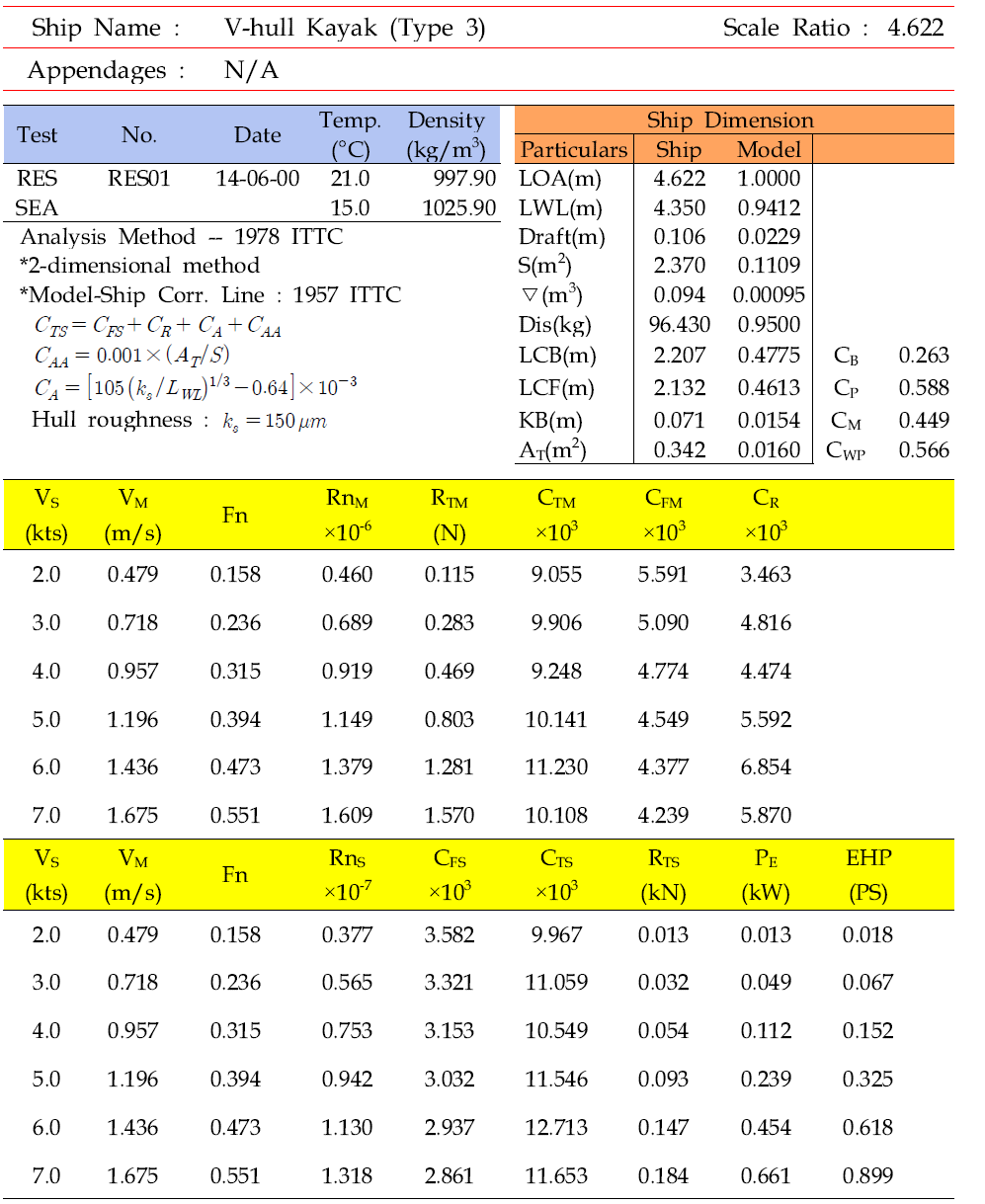 Resistance Performance (V-hull Kayak, Type 3)