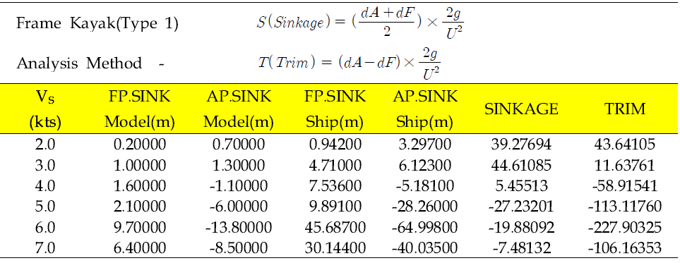 Sinkage of FP and AP (Frame Kayak, Type 1)