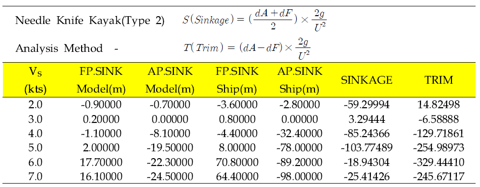 Sinkage of FP and AP (Needle Knife Kayak, Type 2)