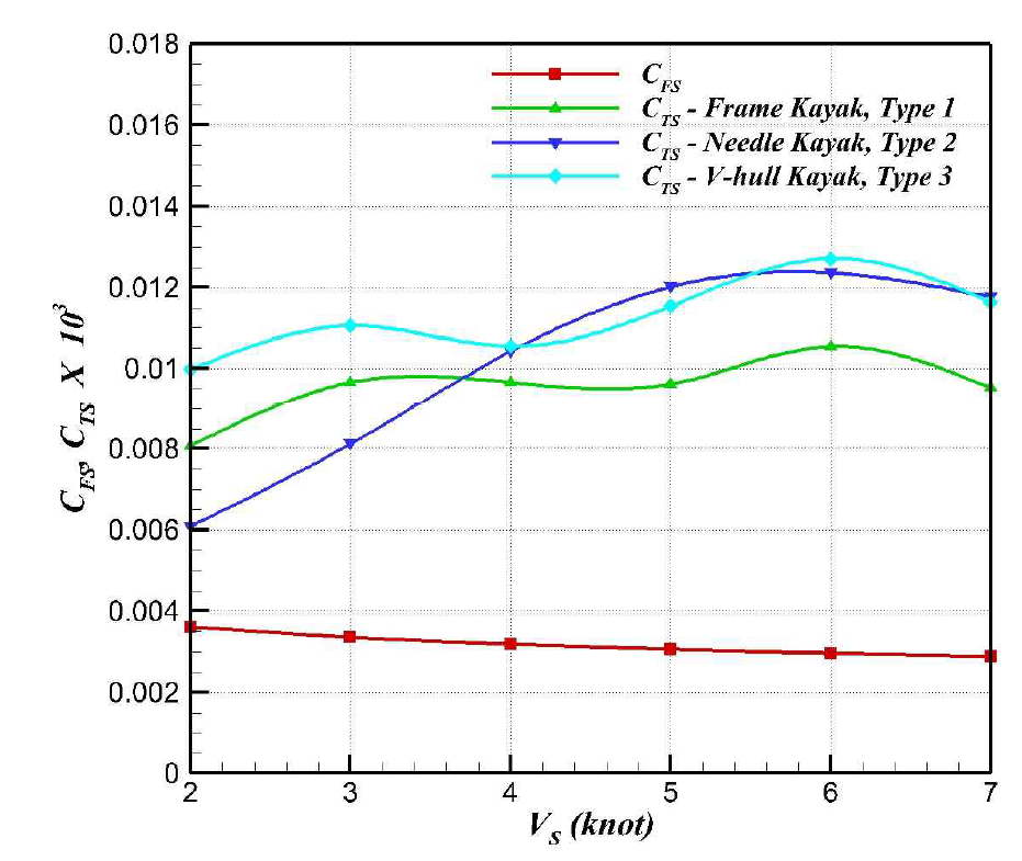 Curves of Resistance Coefficient