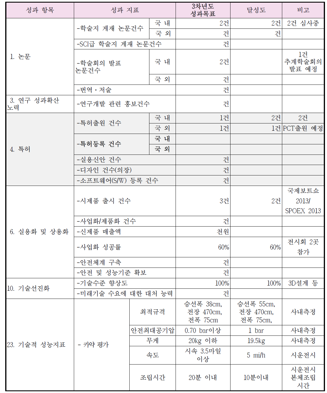 성과목표 및 지표와 달성도