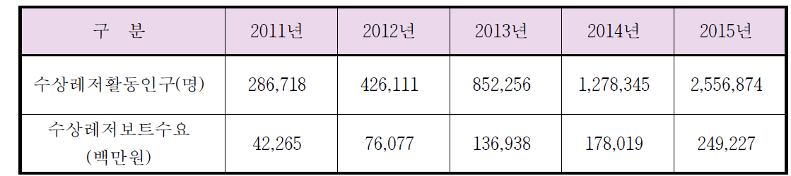 수상레저 활동인구 변화