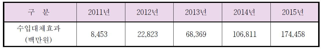 수상레저장비 산업화로 인한 수입대체 효과