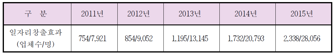 수상레저장비 산업화로 인한 일자리 창출 효과