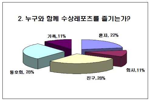 수상레포츠 활동 형태