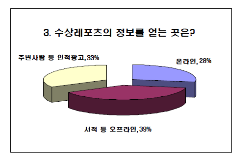 수상레포츠에 대한 정보수집 방법