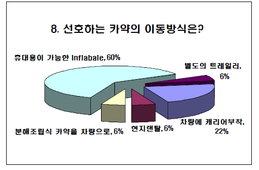 카약 이동방식