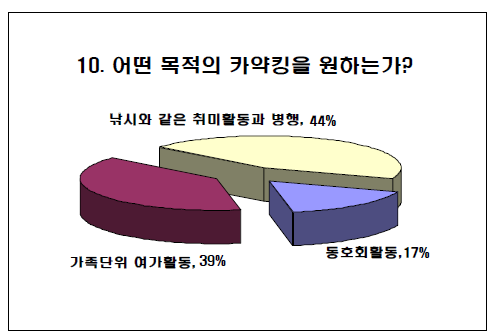 카약킹의 목적