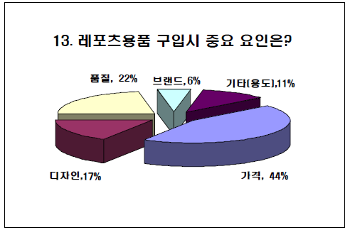 레포츠용품 구입시 주요요인