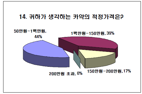 가격 선호도 조사