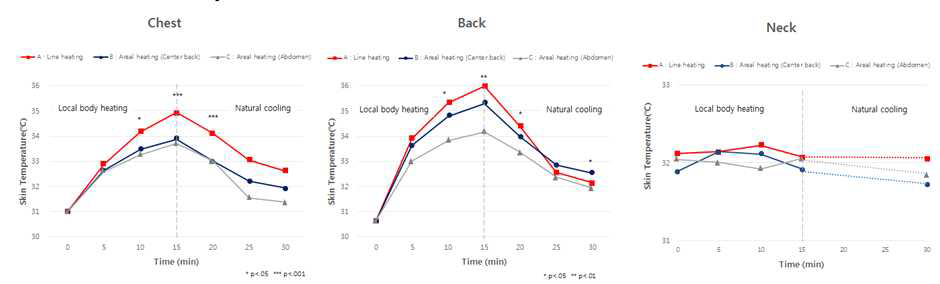 144 A life jacket of line heating type (Type A) was warmer than other types at the chest and back especially between 10 - 20 minutes (p<.05), which is beneficial to prevent possible heart attack in the cool environment.