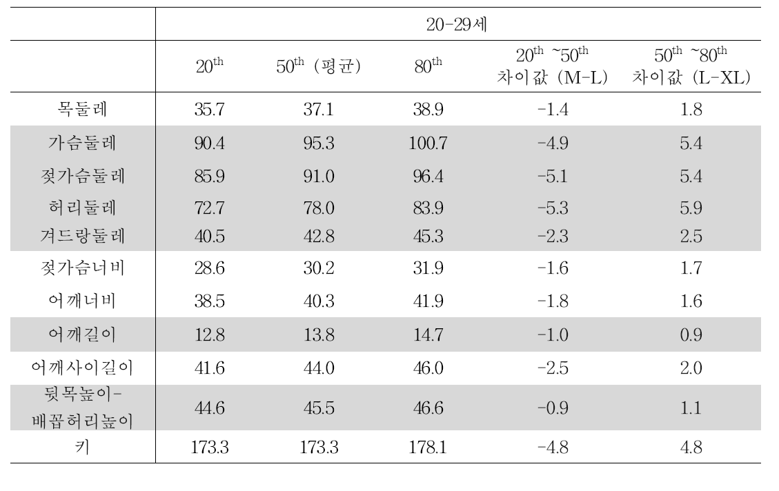 KS A ISO 7250 한국인 남성 인체치수를 기본으로 한 그레이딩 룰값 계산